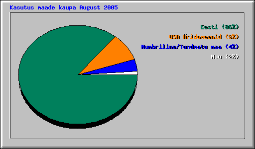Kasutus maade kaupa August 2005