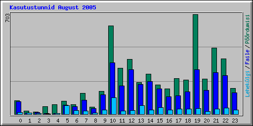 Kasutustunnid August 2005